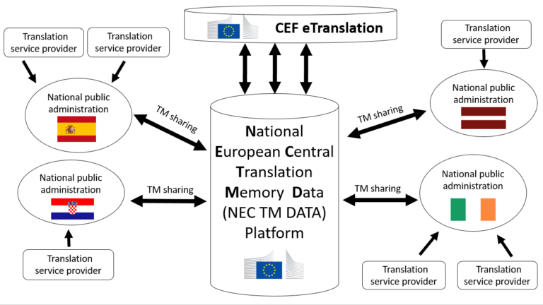 NEC TM Data platform connecting European public administrations, translation service providers and CEF eTranslation