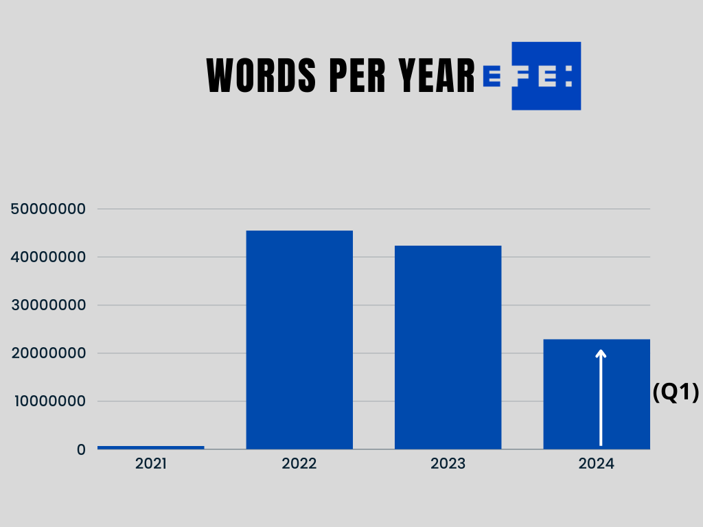 Words per year EFE