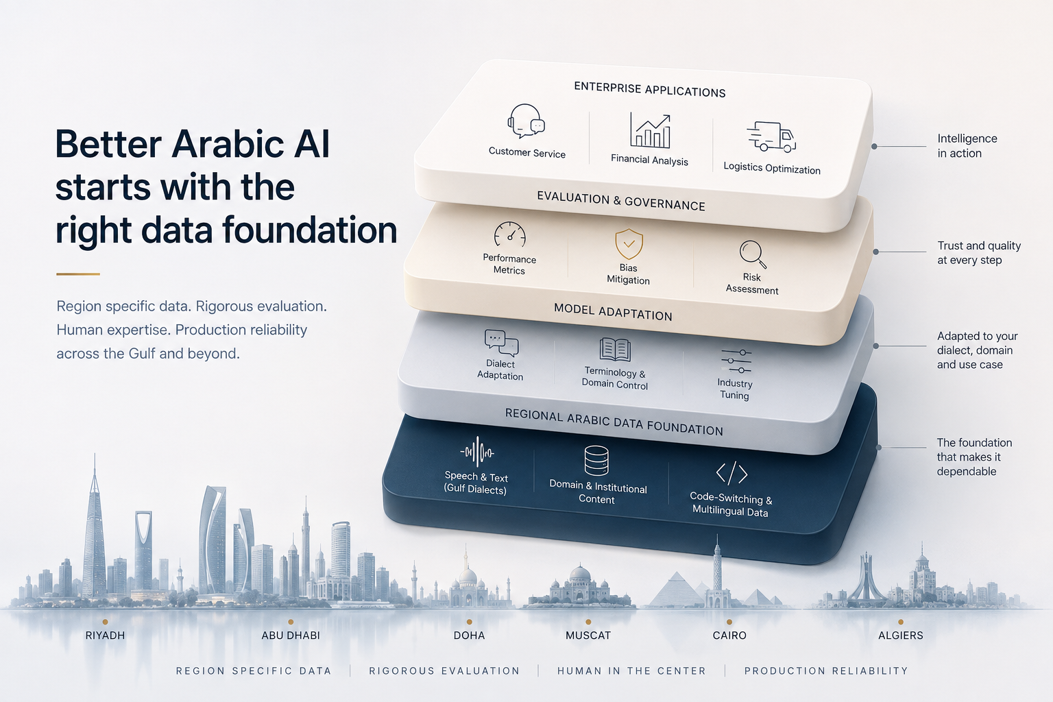 Regional Arabic AI data foundation for Gulf enterprise AI